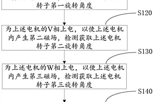 新能源车辆的电机零位检测方法、装置及相关车辆