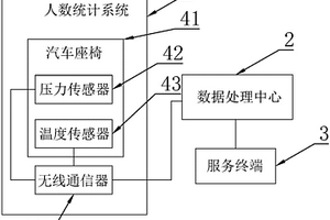 新能源公交车人数管理装置