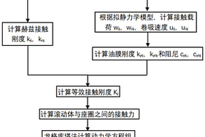 新能源汽车高速电机轴承-转子系统动态特性分析方法