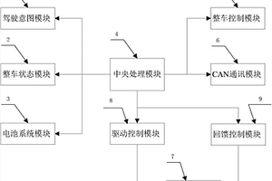 新能源汽车集成式电控系统和电控方法