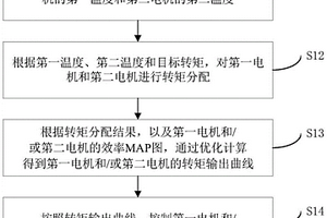 双电机驱动系统的控制方法、存储介质、新能源汽车