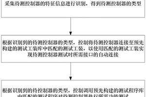 用于新能源汽车控制器的全自动功能测试方法及装置