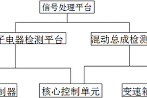 新能源汽车用动力总成测试系统