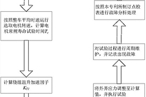 新能源车用同步驱动电机加速寿命试验方法及装置