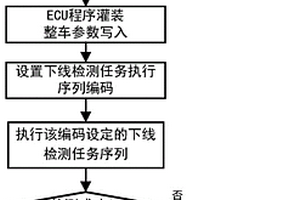 用于多种新能源车辆的下线检测任务动态调度控制方法