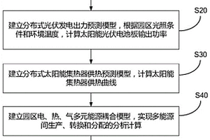 高新能源占比的园区多能源优化调度控制方法