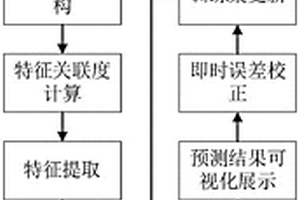 基于电网私有云的新能源厂站中期出力预测方法和系统