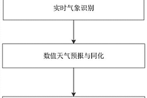 基于云成像的新能源发电预测方法及装置