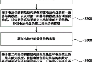 新能源汽车电池托盘拓扑结构模拟测试方法及装置