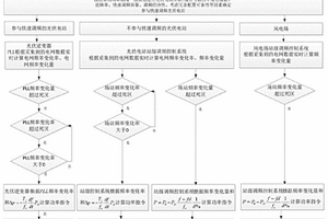 新能源参与异步送端电网调频的方法