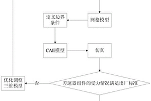 快速优化新能源差速器组件的设计参数的方法