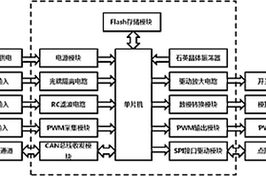 新能源汽车整车控制器多种信号功能测试仪及方法