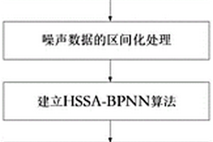 基于HSSA-BPNN模型的车辆全态声品质预报方法