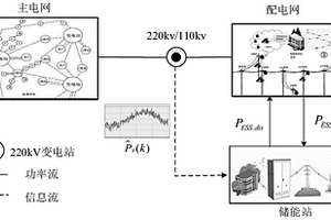 区域储能站参与扰动平抑的配电网多时间尺度自律运行方法