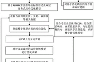 计及碳减排的社区能源互联网双层分布式互动优化方法