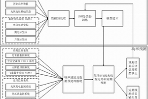 基于自学习径向基核函数的光伏发电功率预测方法