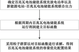 百兆瓦电池储能系统容量优化配置方法和系统