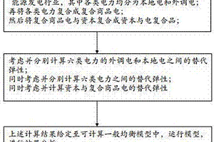 基于可计算一般均衡模型和改进的电力模块的分析方法