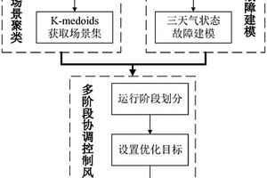 计及源网不确定性的多阶段协调控制风险调度方法