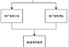 基于多元化大数据清洁能源消纳联动调控方法及系统