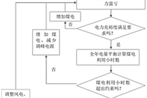 基于灵活性资源的风光消纳规划方法