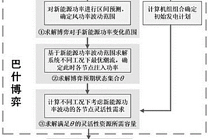 基于巴什博弈理论的电力系统灵活性资源配置方法