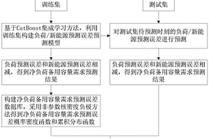 基于CatBoost的净负荷备用容量需求预测方法、装置及存储介质