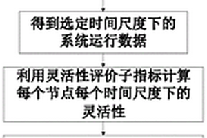 配电网节点灵活性评价与分区方法