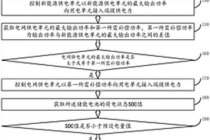 供电控制方法、装置及供电设备