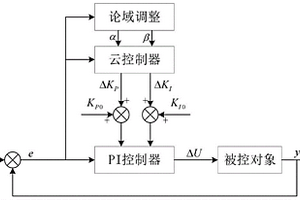 基于云伸缩因子的变论域云PI负荷频率控制方法