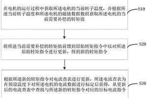 电机转矩的温升补偿的方法、设备和计算机可读存储介质