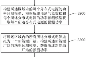 区域分布式电源发电功率预测方法及系统