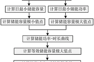 储能功率时长曲线估算方法