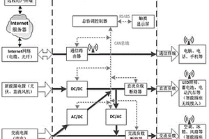 能信路由器及用于管理电能网络和信息网络的应用系统