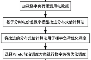 基于分布式估计算法楼宇负荷优化调度方法