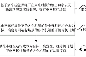 电网调度方法及装置