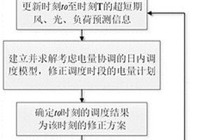 考虑电量协调的日内滚动调度方法