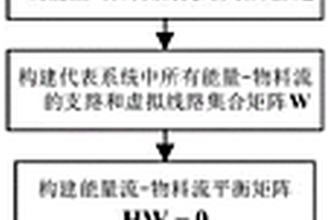 考虑不确定性的能量流和物料流建模耦合方法