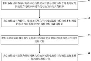 电网输电线检修计划生成方法、装置、设备及存储介质