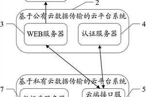 基于云平台的管理系统架构