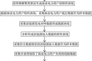 渔业电力用户用电精准化管理方法