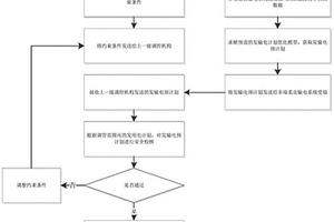 发输电计划编制方法、系统、存储介质及计算设备