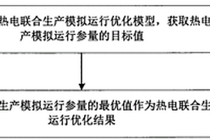 热电联合生产模拟运行优化方法及装置