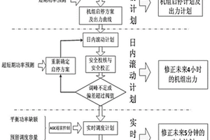 多时间尺度的电力系统鲁棒调度系统设计方法