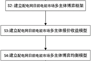 基于Nash-Q方法的市场化初期多利益主体参与下配电网日前市场交易方法