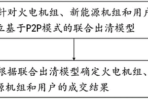 电碳联合P2P交易方案确定方法及系统