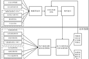 基于自学习径向基核函数支持向量机的风电功率预测方法