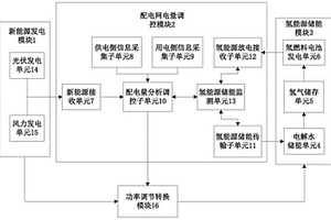 配电网氢能源储能调控系统及方法