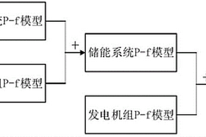 基于电力系统频率一次调整的储能系统配置方法