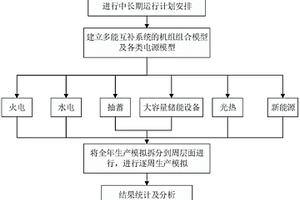 面向多能互补电力系统的多时间尺度生产模拟方法